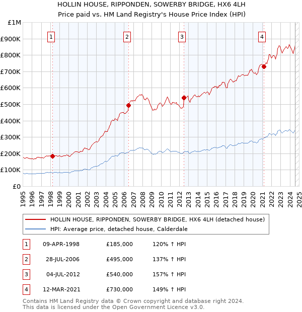 HOLLIN HOUSE, RIPPONDEN, SOWERBY BRIDGE, HX6 4LH: Price paid vs HM Land Registry's House Price Index