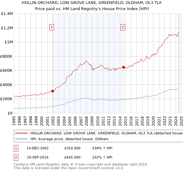 HOLLIN ORCHARD, LOW GROVE LANE, GREENFIELD, OLDHAM, OL3 7LA: Price paid vs HM Land Registry's House Price Index