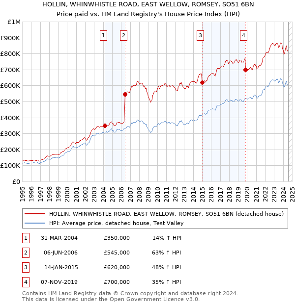 HOLLIN, WHINWHISTLE ROAD, EAST WELLOW, ROMSEY, SO51 6BN: Price paid vs HM Land Registry's House Price Index