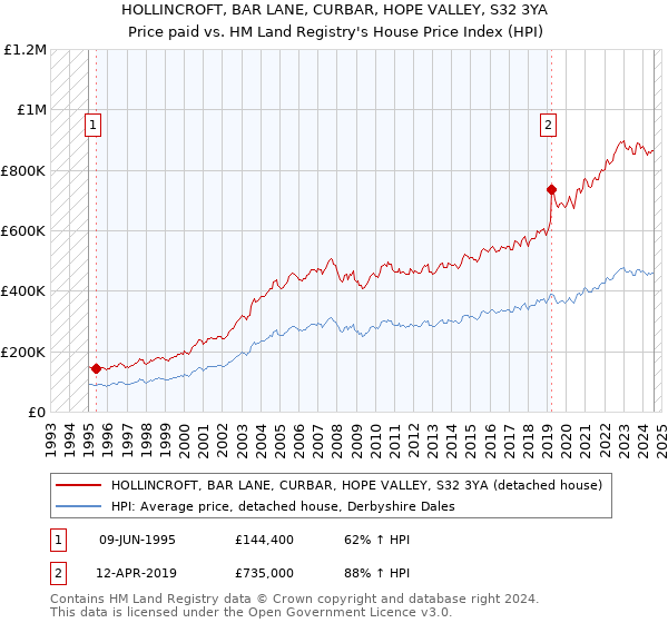 HOLLINCROFT, BAR LANE, CURBAR, HOPE VALLEY, S32 3YA: Price paid vs HM Land Registry's House Price Index