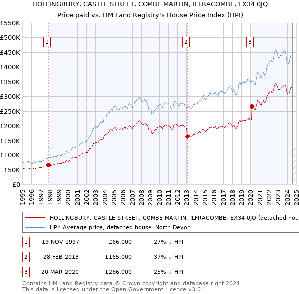 HOLLINGBURY, CASTLE STREET, COMBE MARTIN, ILFRACOMBE, EX34 0JQ: Price paid vs HM Land Registry's House Price Index