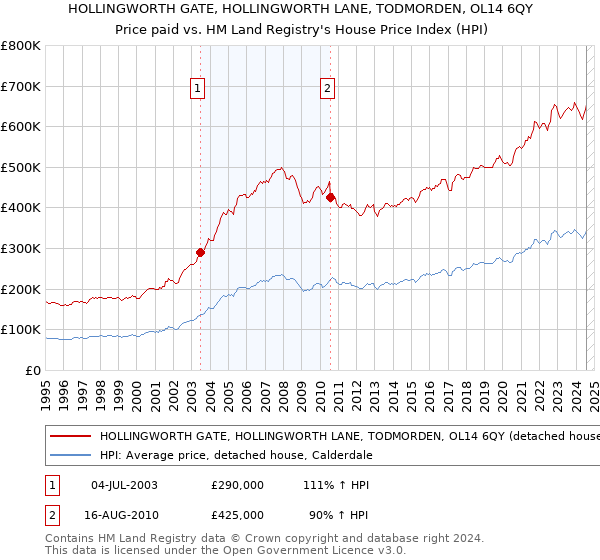 HOLLINGWORTH GATE, HOLLINGWORTH LANE, TODMORDEN, OL14 6QY: Price paid vs HM Land Registry's House Price Index