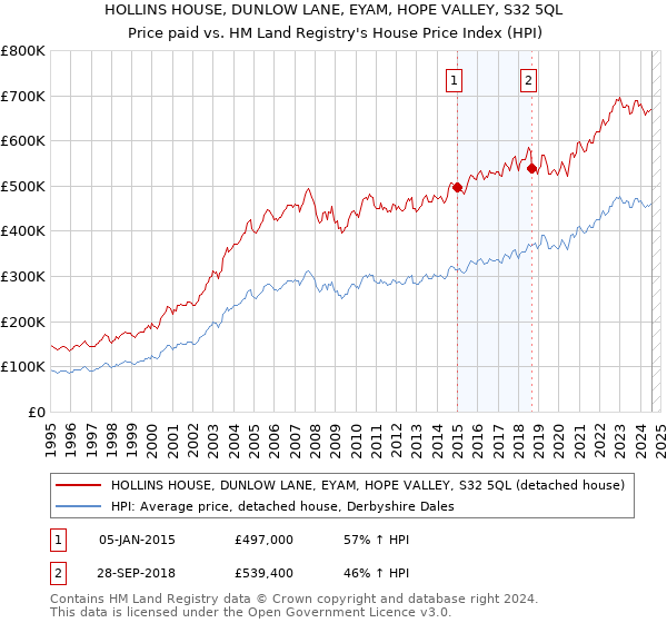 HOLLINS HOUSE, DUNLOW LANE, EYAM, HOPE VALLEY, S32 5QL: Price paid vs HM Land Registry's House Price Index