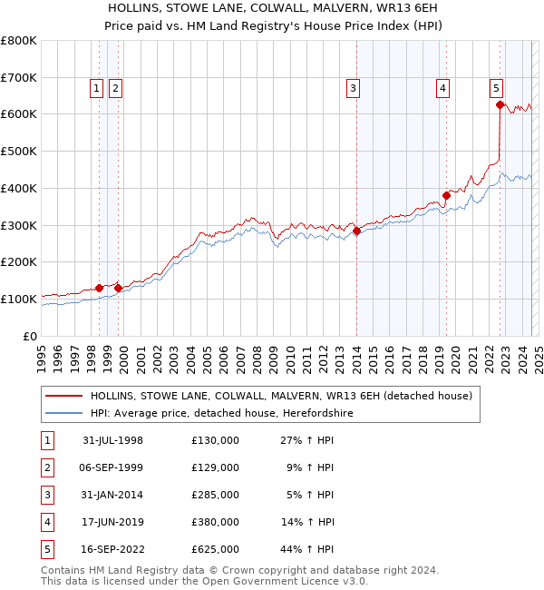 HOLLINS, STOWE LANE, COLWALL, MALVERN, WR13 6EH: Price paid vs HM Land Registry's House Price Index