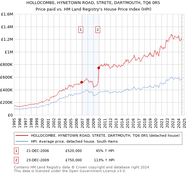 HOLLOCOMBE, HYNETOWN ROAD, STRETE, DARTMOUTH, TQ6 0RS: Price paid vs HM Land Registry's House Price Index