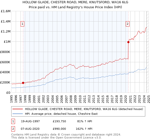 HOLLOW GLADE, CHESTER ROAD, MERE, KNUTSFORD, WA16 6LG: Price paid vs HM Land Registry's House Price Index