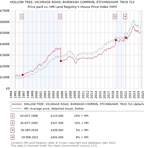 HOLLOW TREE, VICARAGE ROAD, BURWASH COMMON, ETCHINGHAM, TN19 7LS: Price paid vs HM Land Registry's House Price Index