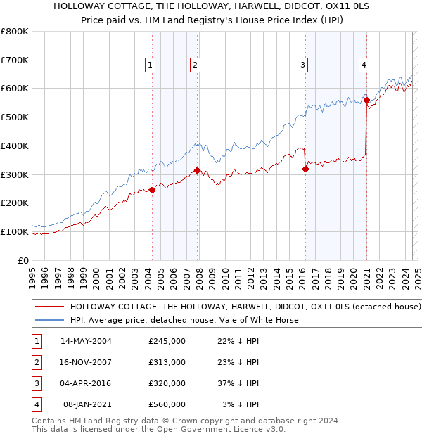 HOLLOWAY COTTAGE, THE HOLLOWAY, HARWELL, DIDCOT, OX11 0LS: Price paid vs HM Land Registry's House Price Index