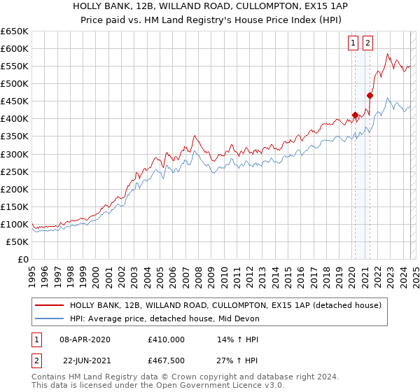 HOLLY BANK, 12B, WILLAND ROAD, CULLOMPTON, EX15 1AP: Price paid vs HM Land Registry's House Price Index