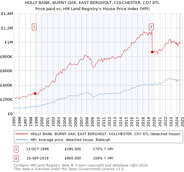 HOLLY BANK, BURNT OAK, EAST BERGHOLT, COLCHESTER, CO7 6TL: Price paid vs HM Land Registry's House Price Index