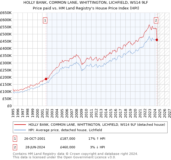 HOLLY BANK, COMMON LANE, WHITTINGTON, LICHFIELD, WS14 9LF: Price paid vs HM Land Registry's House Price Index