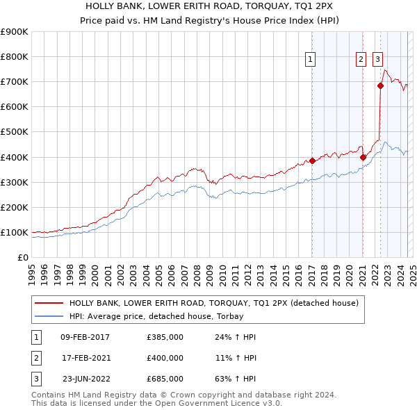 HOLLY BANK, LOWER ERITH ROAD, TORQUAY, TQ1 2PX: Price paid vs HM Land Registry's House Price Index