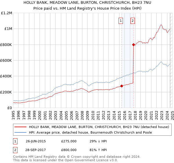 HOLLY BANK, MEADOW LANE, BURTON, CHRISTCHURCH, BH23 7NU: Price paid vs HM Land Registry's House Price Index