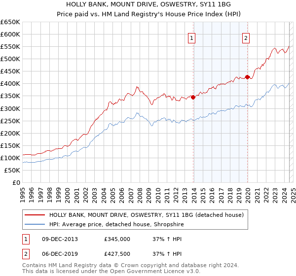 HOLLY BANK, MOUNT DRIVE, OSWESTRY, SY11 1BG: Price paid vs HM Land Registry's House Price Index