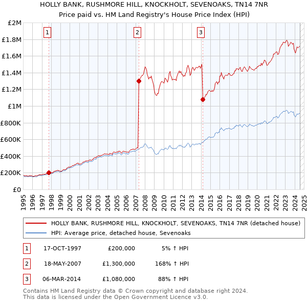 HOLLY BANK, RUSHMORE HILL, KNOCKHOLT, SEVENOAKS, TN14 7NR: Price paid vs HM Land Registry's House Price Index