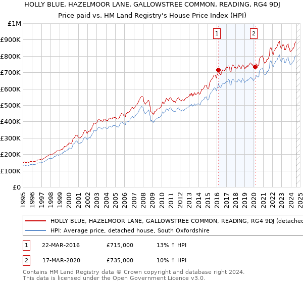 HOLLY BLUE, HAZELMOOR LANE, GALLOWSTREE COMMON, READING, RG4 9DJ: Price paid vs HM Land Registry's House Price Index