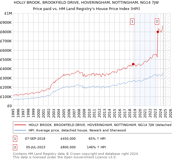 HOLLY BROOK, BROOKFIELD DRIVE, HOVERINGHAM, NOTTINGHAM, NG14 7JW: Price paid vs HM Land Registry's House Price Index