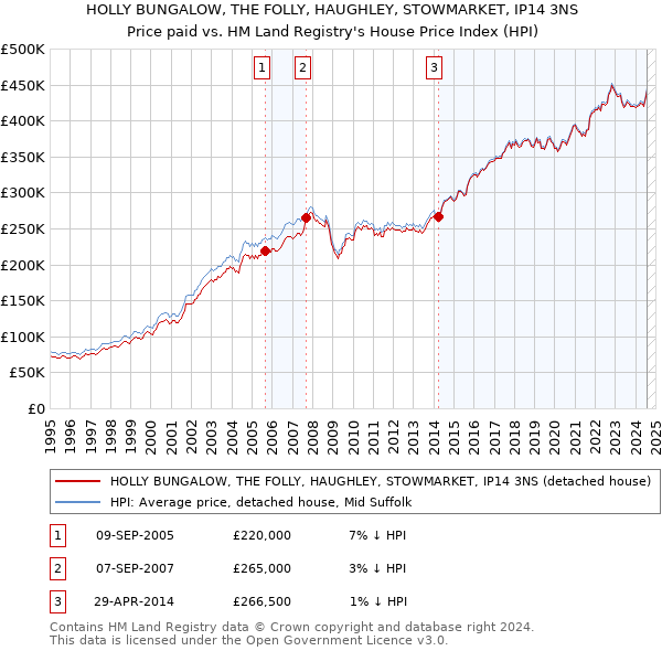 HOLLY BUNGALOW, THE FOLLY, HAUGHLEY, STOWMARKET, IP14 3NS: Price paid vs HM Land Registry's House Price Index