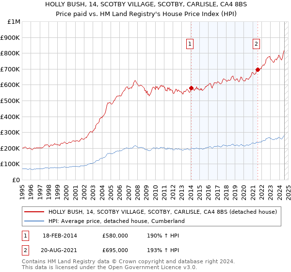 HOLLY BUSH, 14, SCOTBY VILLAGE, SCOTBY, CARLISLE, CA4 8BS: Price paid vs HM Land Registry's House Price Index