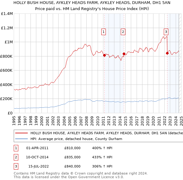 HOLLY BUSH HOUSE, AYKLEY HEADS FARM, AYKLEY HEADS, DURHAM, DH1 5AN: Price paid vs HM Land Registry's House Price Index