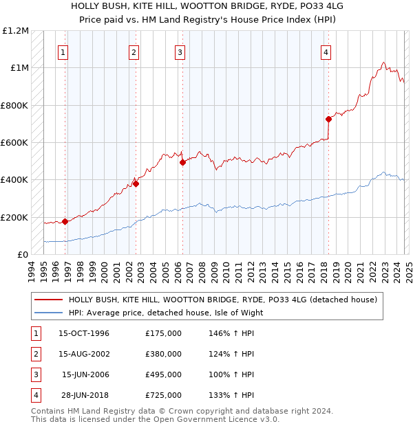 HOLLY BUSH, KITE HILL, WOOTTON BRIDGE, RYDE, PO33 4LG: Price paid vs HM Land Registry's House Price Index