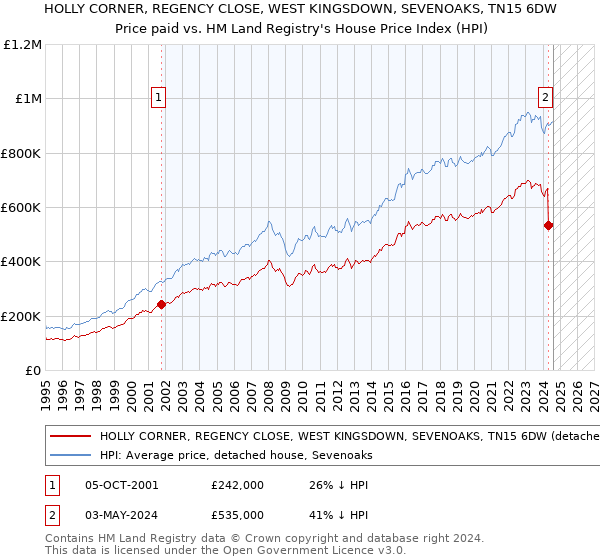 HOLLY CORNER, REGENCY CLOSE, WEST KINGSDOWN, SEVENOAKS, TN15 6DW: Price paid vs HM Land Registry's House Price Index