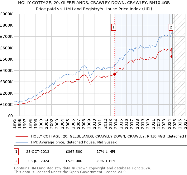 HOLLY COTTAGE, 20, GLEBELANDS, CRAWLEY DOWN, CRAWLEY, RH10 4GB: Price paid vs HM Land Registry's House Price Index