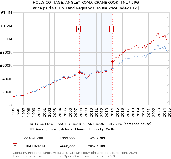 HOLLY COTTAGE, ANGLEY ROAD, CRANBROOK, TN17 2PG: Price paid vs HM Land Registry's House Price Index