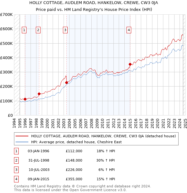 HOLLY COTTAGE, AUDLEM ROAD, HANKELOW, CREWE, CW3 0JA: Price paid vs HM Land Registry's House Price Index