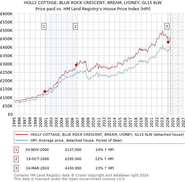 HOLLY COTTAGE, BLUE ROCK CRESCENT, BREAM, LYDNEY, GL15 6LW: Price paid vs HM Land Registry's House Price Index