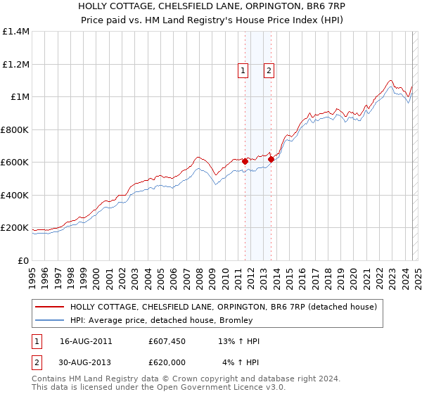 HOLLY COTTAGE, CHELSFIELD LANE, ORPINGTON, BR6 7RP: Price paid vs HM Land Registry's House Price Index