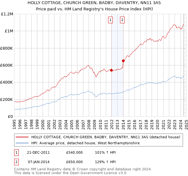 HOLLY COTTAGE, CHURCH GREEN, BADBY, DAVENTRY, NN11 3AS: Price paid vs HM Land Registry's House Price Index