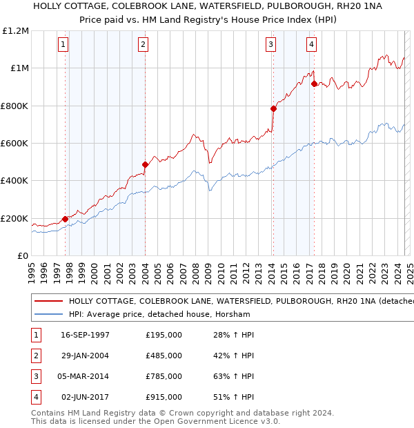 HOLLY COTTAGE, COLEBROOK LANE, WATERSFIELD, PULBOROUGH, RH20 1NA: Price paid vs HM Land Registry's House Price Index