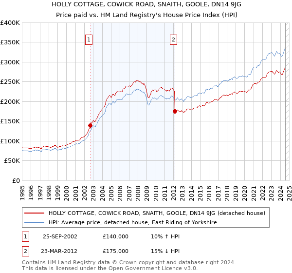 HOLLY COTTAGE, COWICK ROAD, SNAITH, GOOLE, DN14 9JG: Price paid vs HM Land Registry's House Price Index