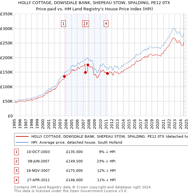 HOLLY COTTAGE, DOWSDALE BANK, SHEPEAU STOW, SPALDING, PE12 0TX: Price paid vs HM Land Registry's House Price Index