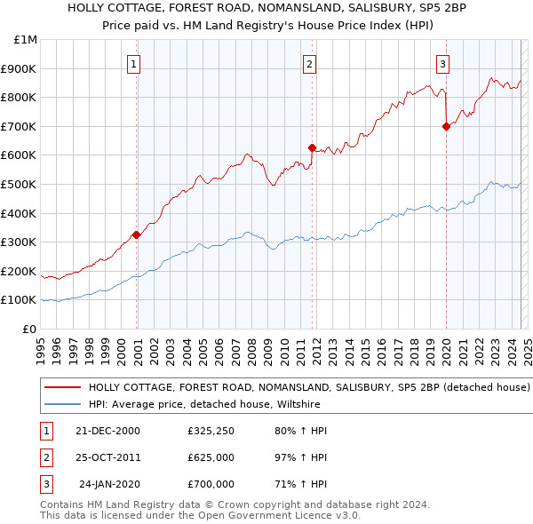 HOLLY COTTAGE, FOREST ROAD, NOMANSLAND, SALISBURY, SP5 2BP: Price paid vs HM Land Registry's House Price Index