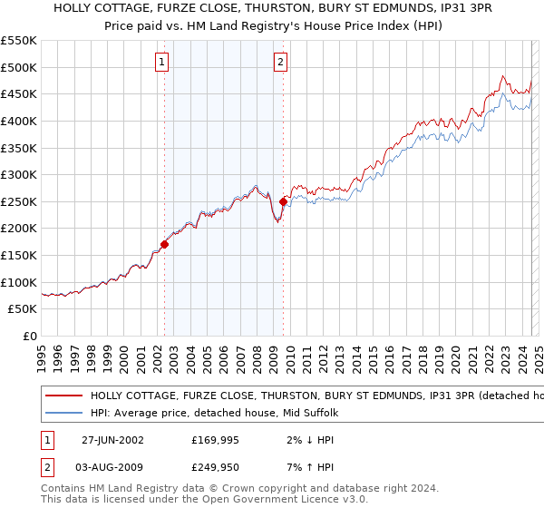 HOLLY COTTAGE, FURZE CLOSE, THURSTON, BURY ST EDMUNDS, IP31 3PR: Price paid vs HM Land Registry's House Price Index