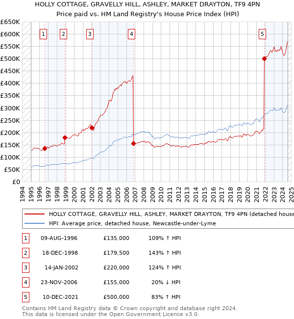 HOLLY COTTAGE, GRAVELLY HILL, ASHLEY, MARKET DRAYTON, TF9 4PN: Price paid vs HM Land Registry's House Price Index