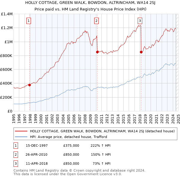 HOLLY COTTAGE, GREEN WALK, BOWDON, ALTRINCHAM, WA14 2SJ: Price paid vs HM Land Registry's House Price Index