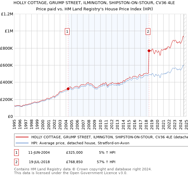 HOLLY COTTAGE, GRUMP STREET, ILMINGTON, SHIPSTON-ON-STOUR, CV36 4LE: Price paid vs HM Land Registry's House Price Index