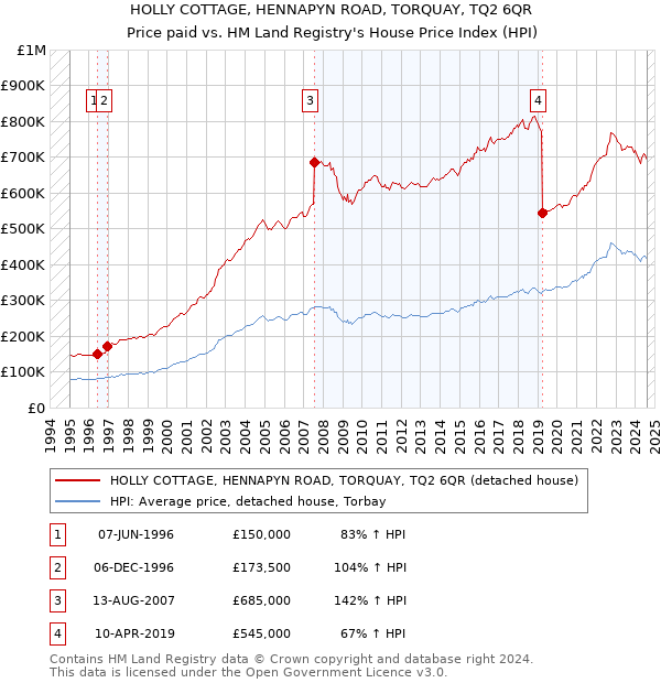 HOLLY COTTAGE, HENNAPYN ROAD, TORQUAY, TQ2 6QR: Price paid vs HM Land Registry's House Price Index