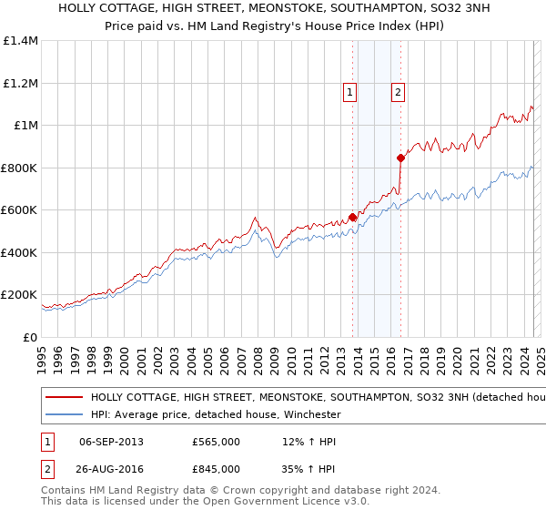 HOLLY COTTAGE, HIGH STREET, MEONSTOKE, SOUTHAMPTON, SO32 3NH: Price paid vs HM Land Registry's House Price Index