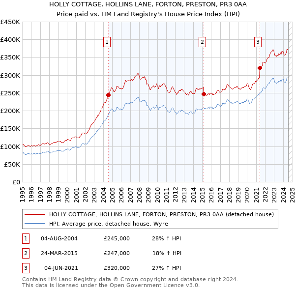 HOLLY COTTAGE, HOLLINS LANE, FORTON, PRESTON, PR3 0AA: Price paid vs HM Land Registry's House Price Index