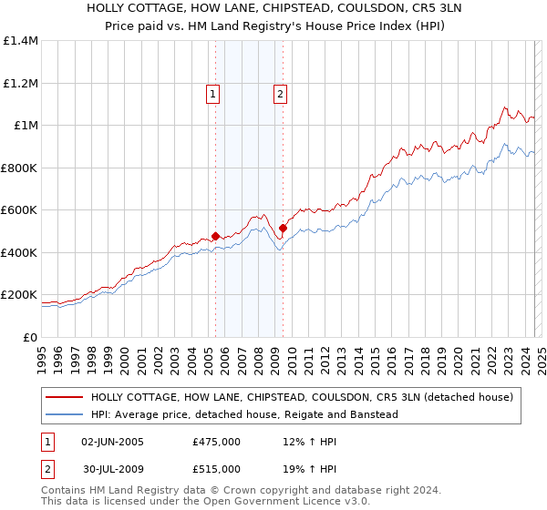 HOLLY COTTAGE, HOW LANE, CHIPSTEAD, COULSDON, CR5 3LN: Price paid vs HM Land Registry's House Price Index