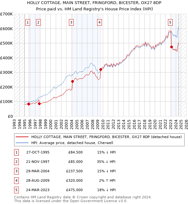 HOLLY COTTAGE, MAIN STREET, FRINGFORD, BICESTER, OX27 8DP: Price paid vs HM Land Registry's House Price Index