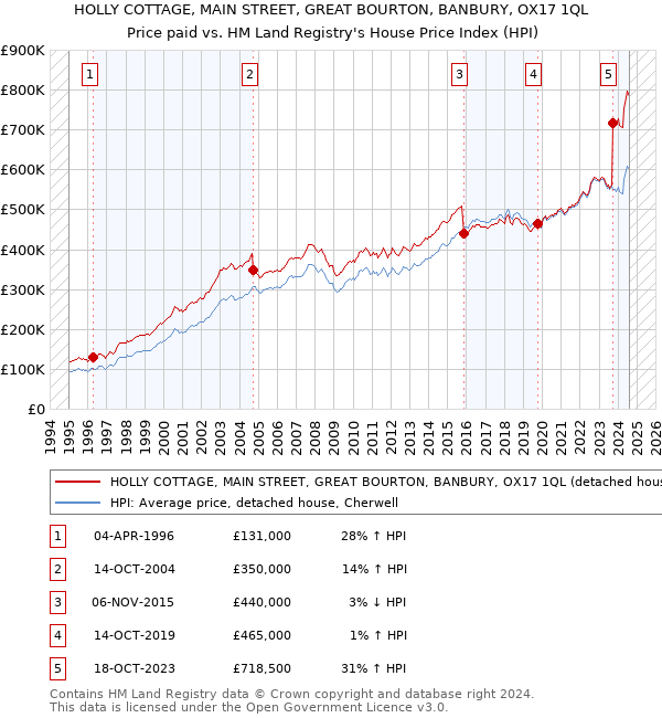 HOLLY COTTAGE, MAIN STREET, GREAT BOURTON, BANBURY, OX17 1QL: Price paid vs HM Land Registry's House Price Index