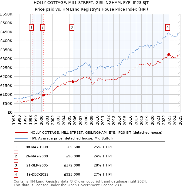 HOLLY COTTAGE, MILL STREET, GISLINGHAM, EYE, IP23 8JT: Price paid vs HM Land Registry's House Price Index