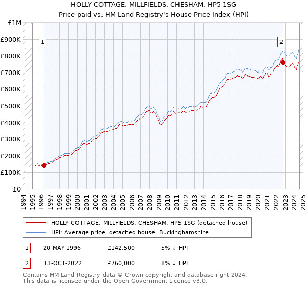 HOLLY COTTAGE, MILLFIELDS, CHESHAM, HP5 1SG: Price paid vs HM Land Registry's House Price Index