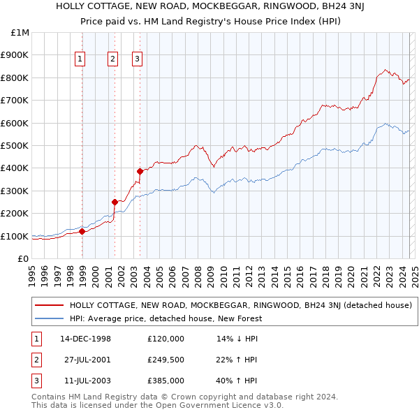 HOLLY COTTAGE, NEW ROAD, MOCKBEGGAR, RINGWOOD, BH24 3NJ: Price paid vs HM Land Registry's House Price Index