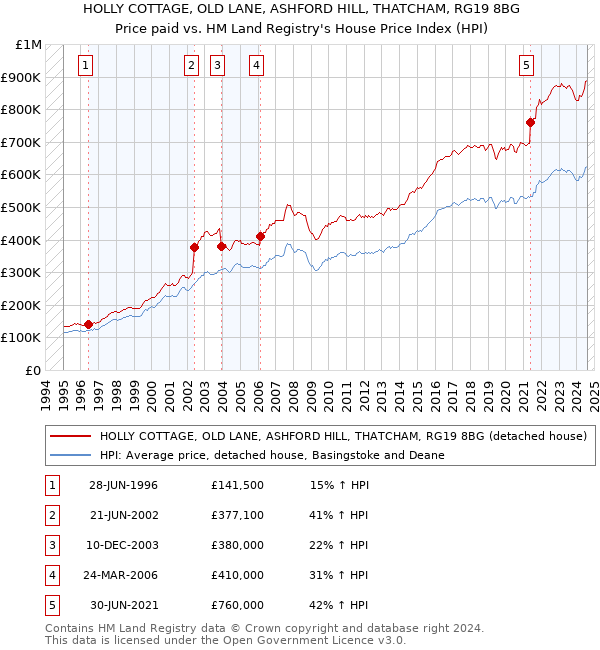 HOLLY COTTAGE, OLD LANE, ASHFORD HILL, THATCHAM, RG19 8BG: Price paid vs HM Land Registry's House Price Index